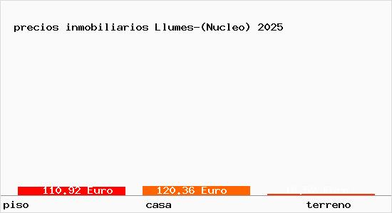 precios inmobiliarios Llumes-(Nucleo)