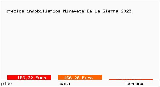 precios inmobiliarios Miravete-De-La-Sierra
