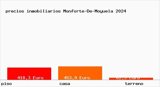 precios inmobiliarios Monforte-De-Moyuela