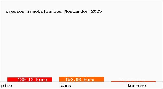 precios inmobiliarios Moscardon