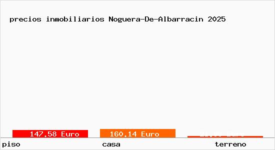 precios inmobiliarios Noguera-De-Albarracin
