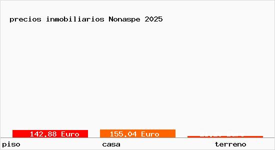 precios inmobiliarios Nonaspe