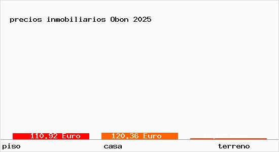 precios inmobiliarios Obon