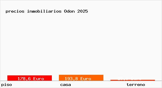 precios inmobiliarios Odon