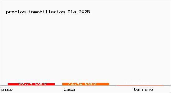 precios inmobiliarios Ola