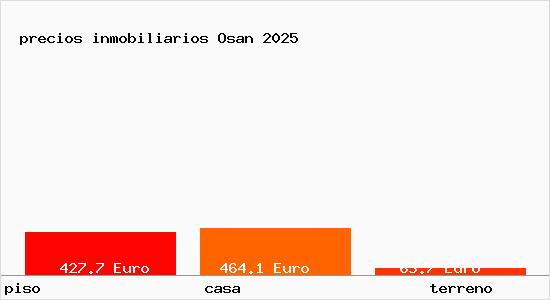 precios inmobiliarios Osan