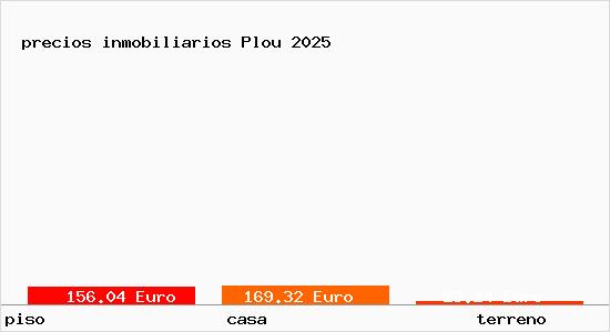 precios inmobiliarios Plou