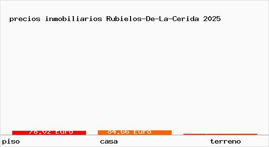 precios inmobiliarios Rubielos-De-La-Cerida