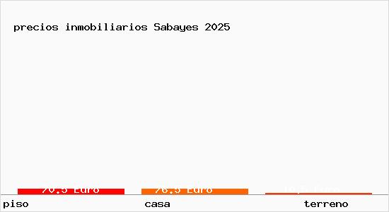 precios inmobiliarios Sabayes
