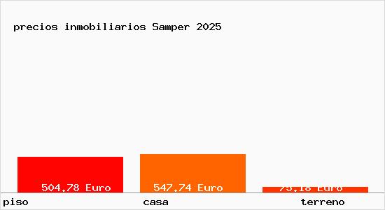 precios inmobiliarios Samper