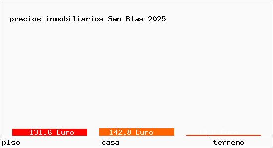 precios inmobiliarios San-Blas