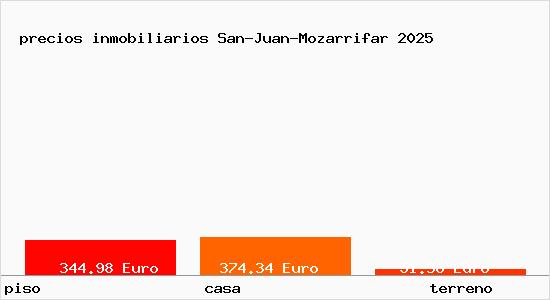 precios inmobiliarios San-Juan-Mozarrifar