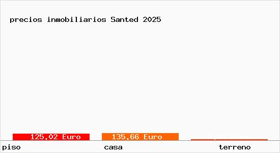 precios inmobiliarios Santed