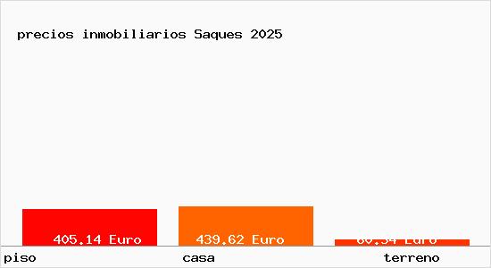 precios inmobiliarios Saques