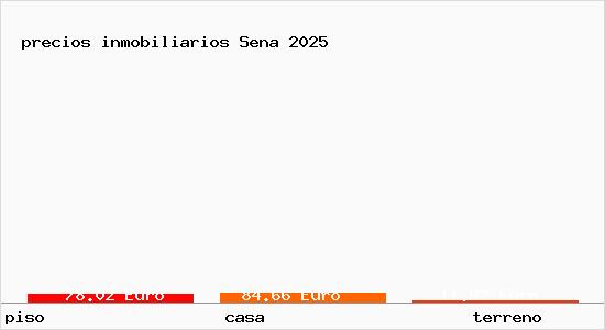 precios inmobiliarios Sena