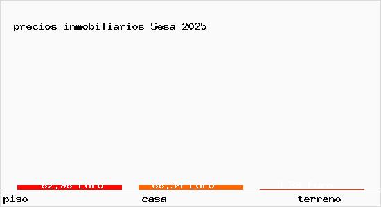precios inmobiliarios Sesa