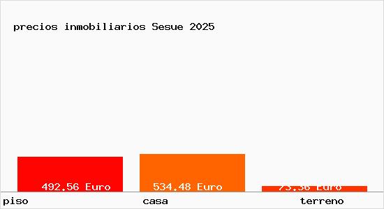 precios inmobiliarios Sesue