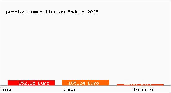 precios inmobiliarios Sodeto