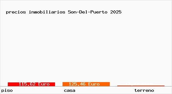 precios inmobiliarios Son-Del-Puerto
