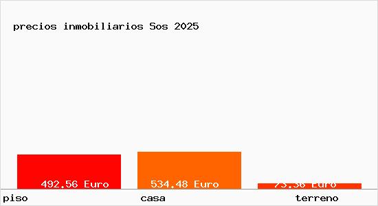 precios inmobiliarios Sos