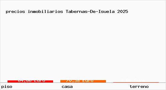 precios inmobiliarios Tabernas-De-Isuela