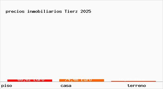 precios inmobiliarios Tierz