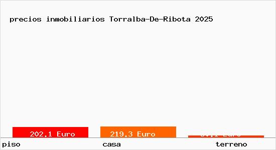 precios inmobiliarios Torralba-De-Ribota
