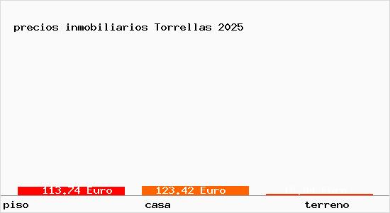 precios inmobiliarios Torrellas