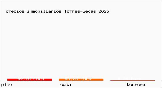 precios inmobiliarios Torres-Secas