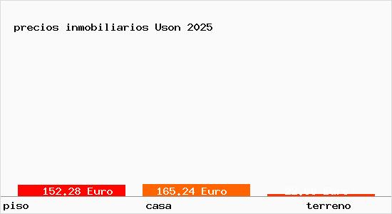 precios inmobiliarios Uson
