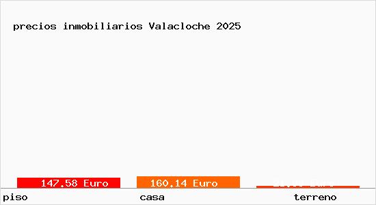 precios inmobiliarios Valacloche