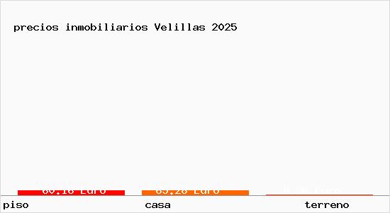 precios inmobiliarios Velillas