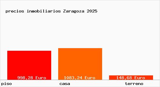 precios inmobiliarios Zaragoza