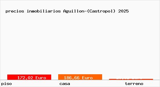 precios inmobiliarios Aguillon-(Castropol)