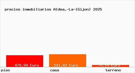 precios inmobiliarios Aldea,-La-(Gijon)