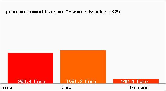 precios inmobiliarios Arenes-(Oviedo)