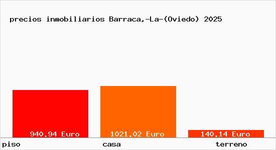 precios inmobiliarios Barraca,-La-(Oviedo)