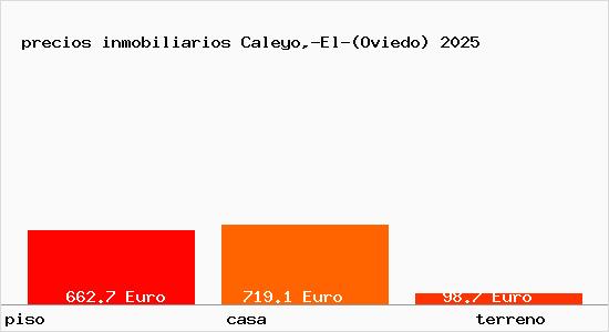 precios inmobiliarios Caleyo,-El-(Oviedo)