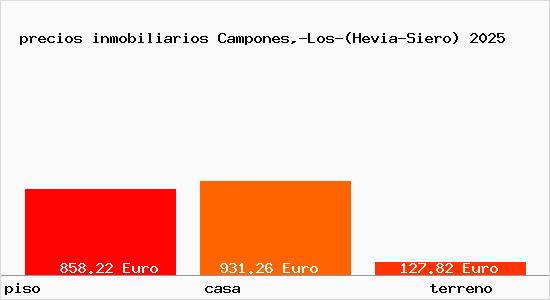 precios inmobiliarios Campones,-Los-(Hevia-Siero)