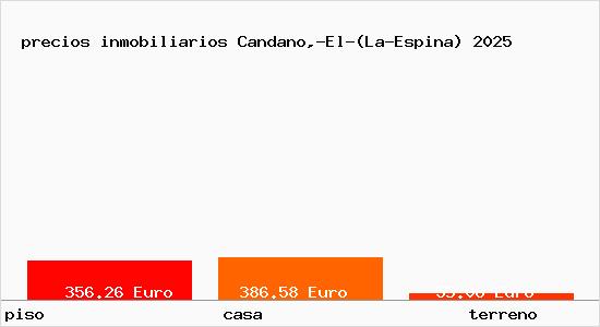 precios inmobiliarios Candano,-El-(La-Espina)