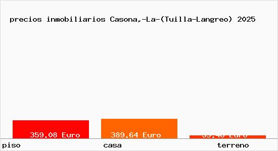 precios inmobiliarios Casona,-La-(Tuilla-Langreo)