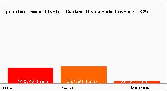 precios inmobiliarios Castro-(Castanedo-Luarca)