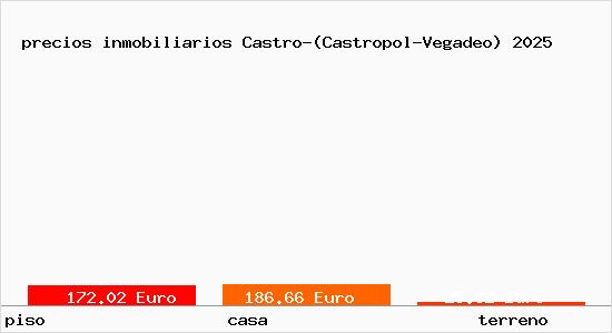 precios inmobiliarios Castro-(Castropol-Vegadeo)