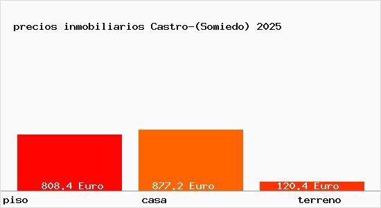 precios inmobiliarios Castro-(Somiedo)