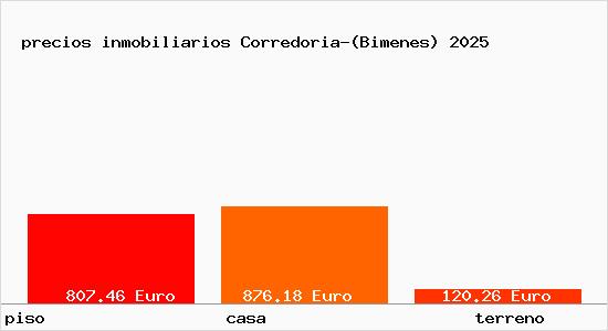 precios inmobiliarios Corredoria-(Bimenes)