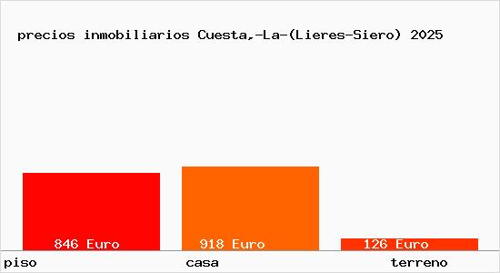 precios inmobiliarios Cuesta,-La-(Lieres-Siero)
