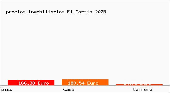 precios inmobiliarios El-Cortin