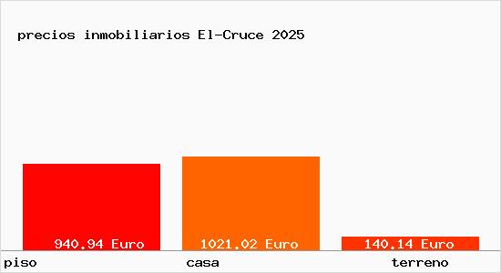 precios inmobiliarios El-Cruce