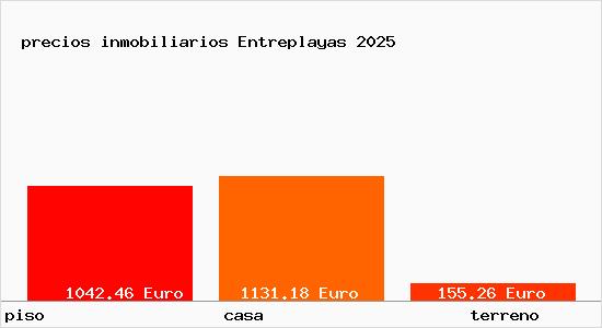 precios inmobiliarios Entreplayas
