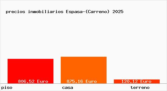 precios inmobiliarios Espasa-(Carreno)